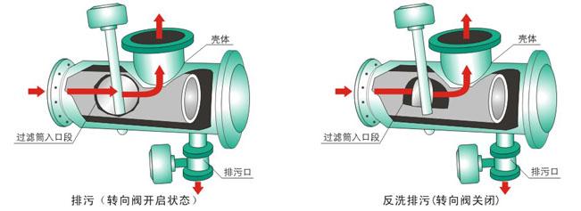 全自动过滤器能有效防控二次污染